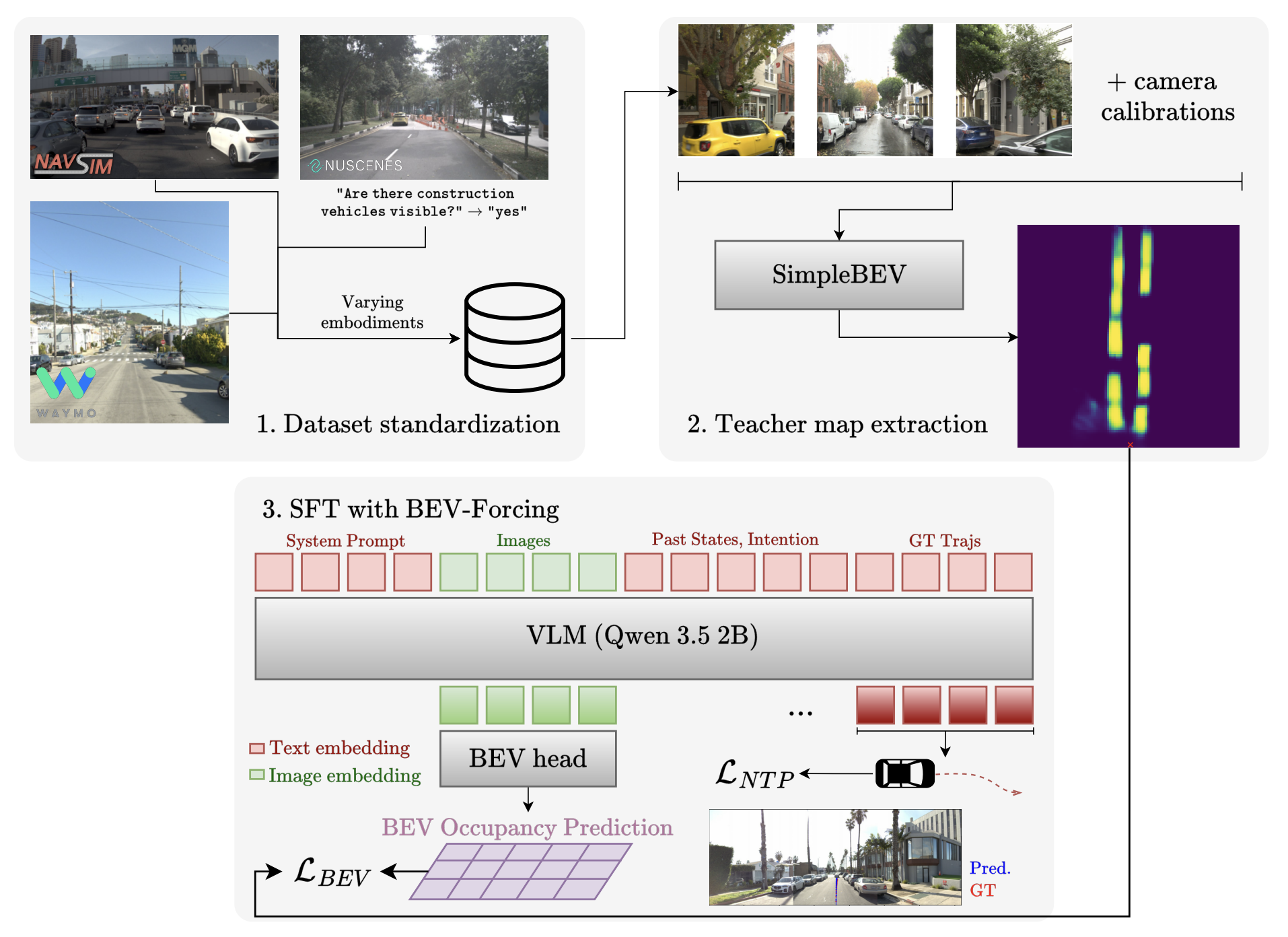 BEV-Forcing pipeline showing dataset standardization, teacher bird’s-eye-view map extraction, and supervised fine-tuning of a driving vision-language-action model