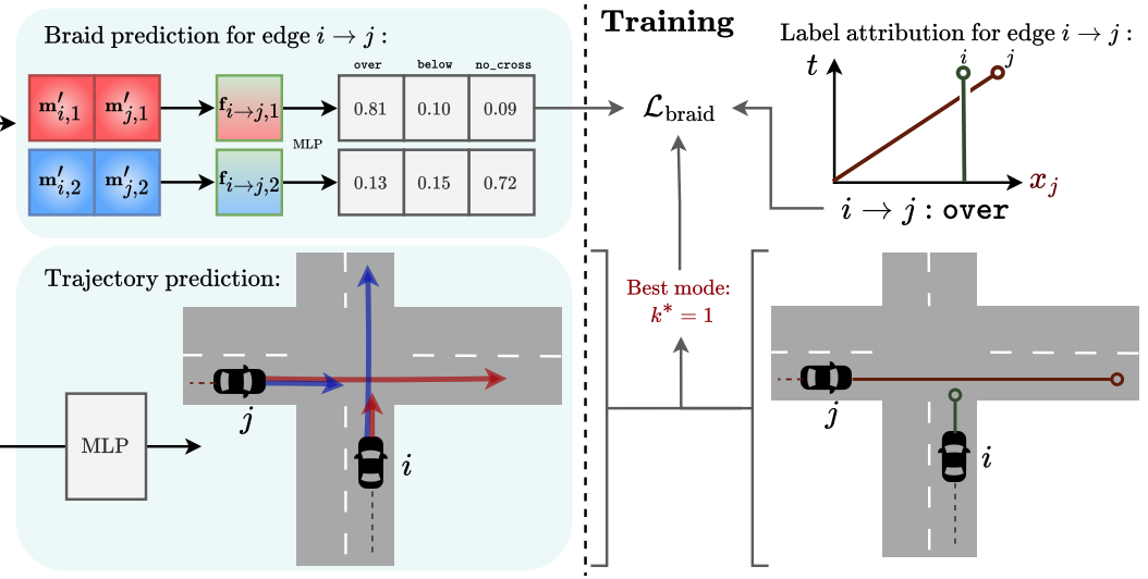 Diagram of braid-based interaction labeling and trajectory prediction at a road intersection