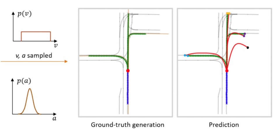 Map-based self-supervision diagram showing ground-truth generation and trajectory prediction