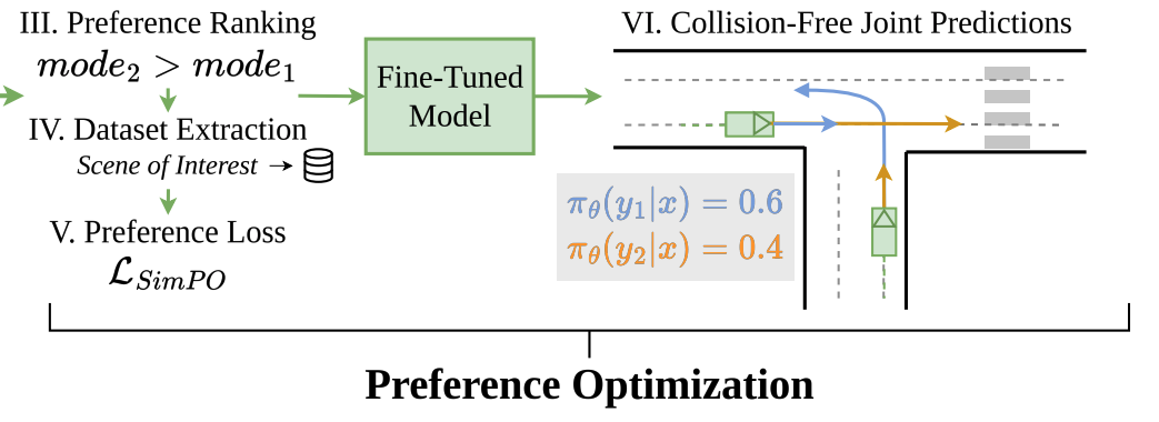 Preference optimization pipeline producing collision-free joint vehicle trajectory predictions